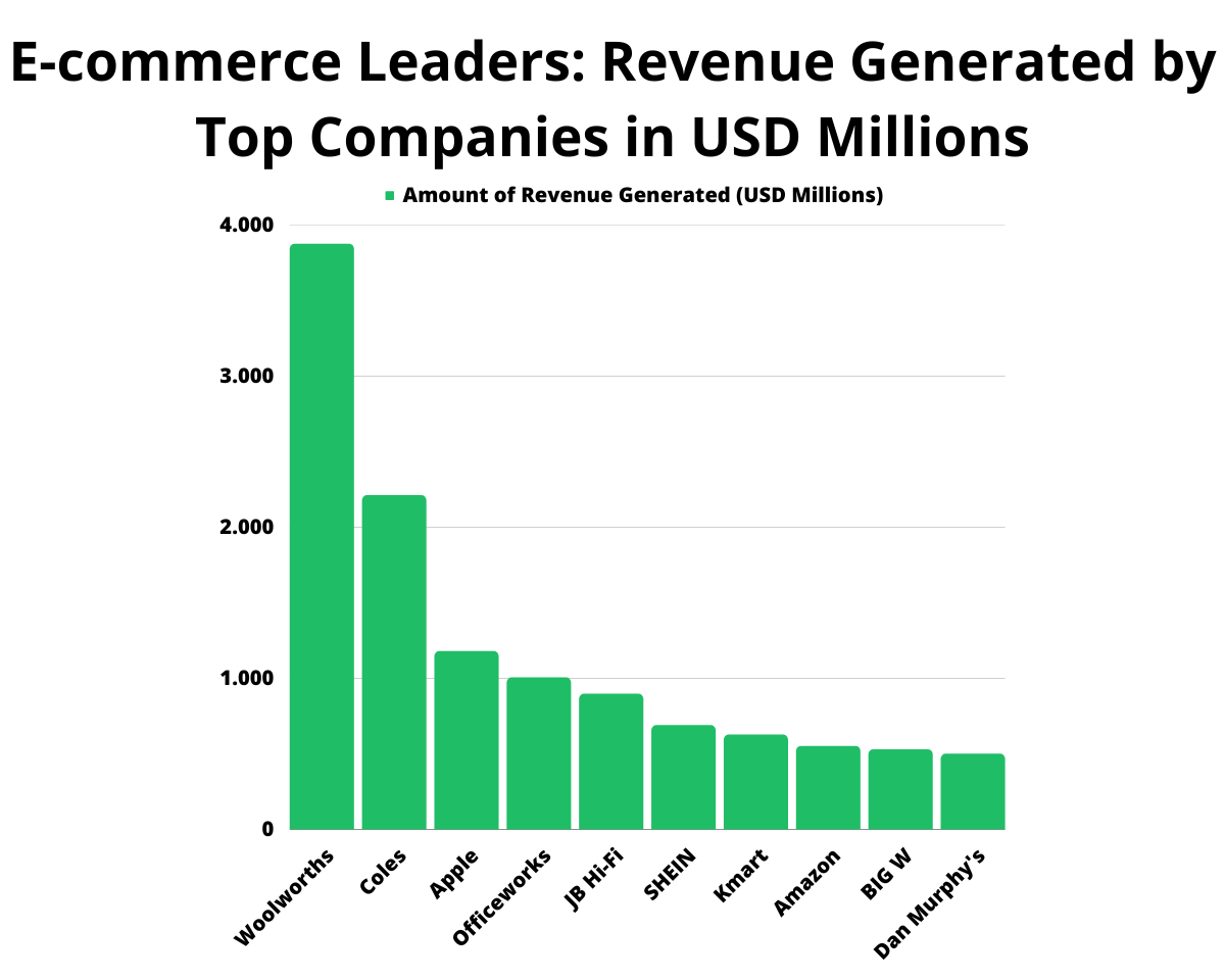 E-commerce Leaders Revenue Generated by Top Companies in USD Millions